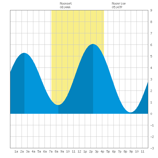 Bowdoinham tide chart for Sunday, January 8, 2023