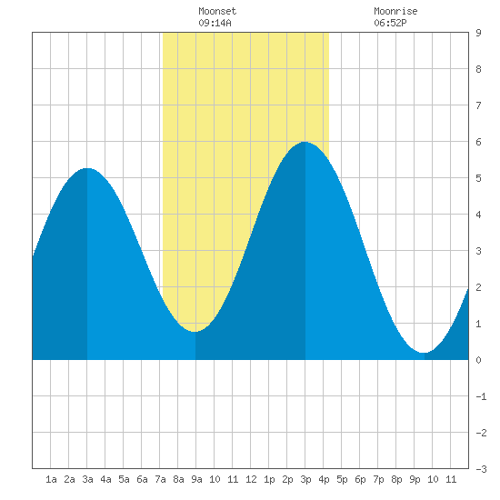 Bowdoinham tide chart for Monday, January 9, 2023