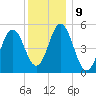 Bowdoinham tide chart for Monday, January 9, 2023