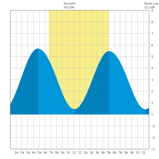 Bowdoinham tide chart for Saturday, February 11, 2023