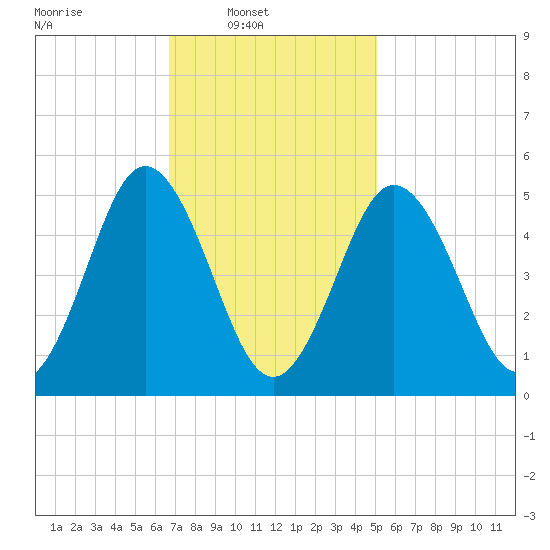 Bowdoinham tide chart for Sunday, February 12, 2023