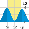 Bowdoinham tide chart for Sunday, February 12, 2023