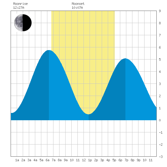 Bowdoinham tide chart for Monday, February 13, 2023