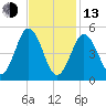 Bowdoinham tide chart for Monday, February 13, 2023