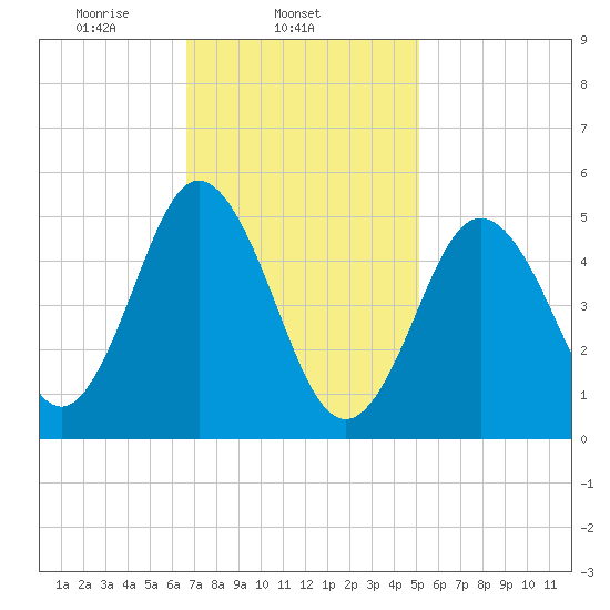 Bowdoinham tide chart for Tuesday, February 14, 2023