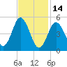 Bowdoinham tide chart for Tuesday, February 14, 2023