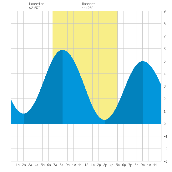 Bowdoinham tide chart for Wednesday, February 15, 2023