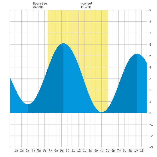 Bowdoinham tide chart for Thursday, February 16, 2023