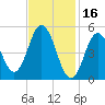Bowdoinham tide chart for Thursday, February 16, 2023