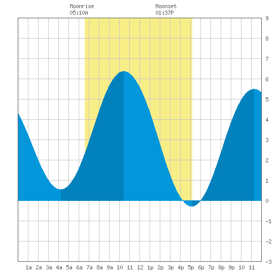 Bowdoinham tide chart for Friday, February 17, 2023