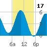 Bowdoinham tide chart for Friday, February 17, 2023