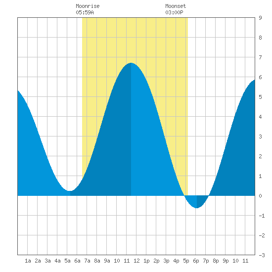 Bowdoinham tide chart for Saturday, February 18, 2023