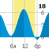 Bowdoinham tide chart for Saturday, February 18, 2023