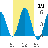 Bowdoinham tide chart for Sunday, February 19, 2023