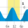 Bowdoinham tide chart for Wednesday, February 1, 2023