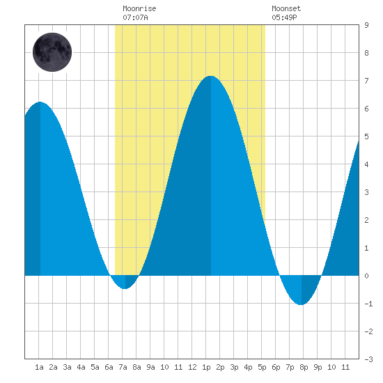 Bowdoinham tide chart for Monday, February 20, 2023