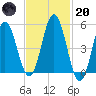 Bowdoinham tide chart for Monday, February 20, 2023