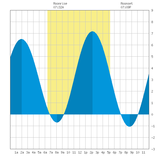 Bowdoinham tide chart for Tuesday, February 21, 2023