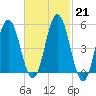 Bowdoinham tide chart for Tuesday, February 21, 2023