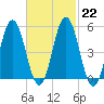 Bowdoinham tide chart for Wednesday, February 22, 2023