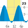 Bowdoinham tide chart for Thursday, February 23, 2023