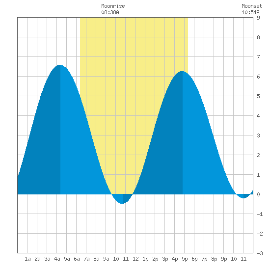 Bowdoinham tide chart for Friday, February 24, 2023