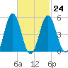 Bowdoinham tide chart for Friday, February 24, 2023