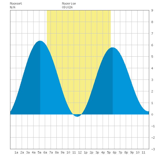 Bowdoinham tide chart for Saturday, February 25, 2023