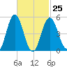 Bowdoinham tide chart for Saturday, February 25, 2023