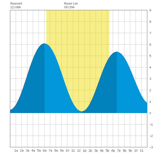 Bowdoinham tide chart for Sunday, February 26, 2023