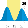 Bowdoinham tide chart for Sunday, February 26, 2023