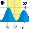 Bowdoinham tide chart for Monday, February 27, 2023