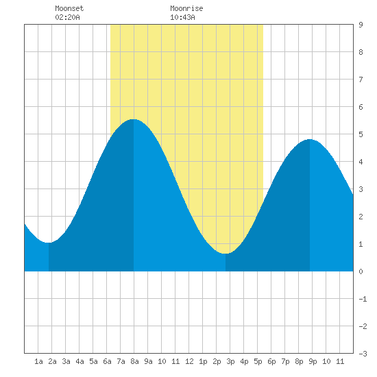 Bowdoinham tide chart for Tuesday, February 28, 2023