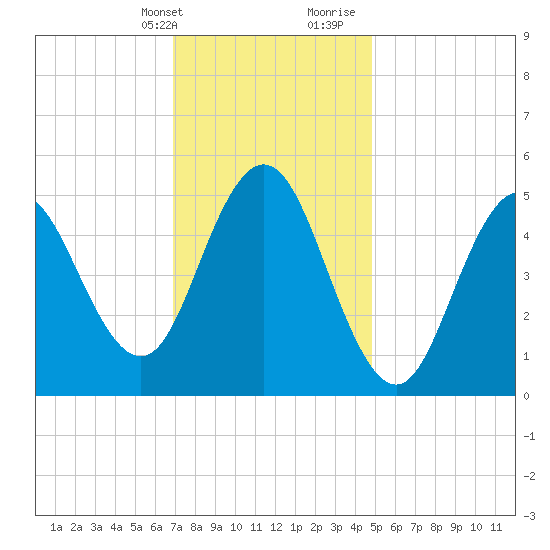 Bowdoinham tide chart for Thursday, February 2, 2023