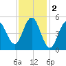 Bowdoinham tide chart for Thursday, February 2, 2023
