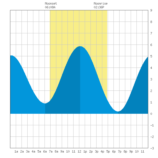 Bowdoinham tide chart for Friday, February 3, 2023