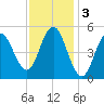Bowdoinham tide chart for Friday, February 3, 2023