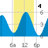 Bowdoinham tide chart for Saturday, February 4, 2023