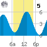 Bowdoinham tide chart for Sunday, February 5, 2023