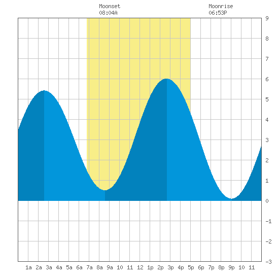 Bowdoinham tide chart for Tuesday, February 7, 2023