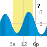 Bowdoinham tide chart for Tuesday, February 7, 2023