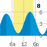 Bowdoinham tide chart for Wednesday, February 8, 2023
