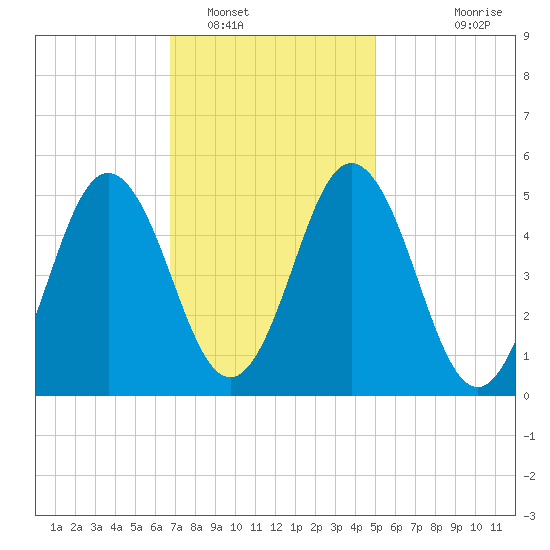 Bowdoinham tide chart for Thursday, February 9, 2023