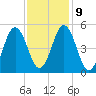 Bowdoinham tide chart for Thursday, February 9, 2023