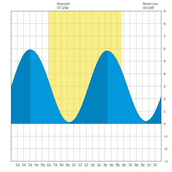 Bowdoinham tide chart for Friday, March 10, 2023