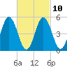 Bowdoinham tide chart for Friday, March 10, 2023