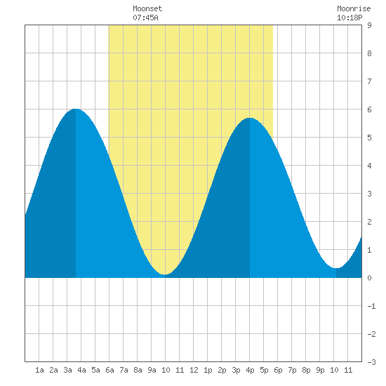 Bowdoinham tide chart for Saturday, March 11, 2023