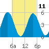 Bowdoinham tide chart for Saturday, March 11, 2023