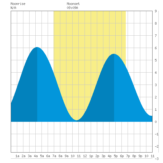 Bowdoinham tide chart for Sunday, March 12, 2023