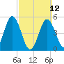 Bowdoinham tide chart for Sunday, March 12, 2023